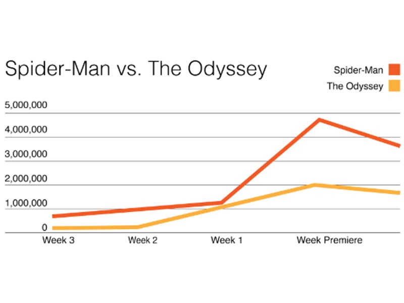 Dos formas de construir relevancia: Spider-Man versus La Odisea