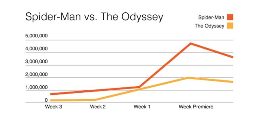 Spider-Man vs. The Odyssey Spider-Man vs. The Odyssey