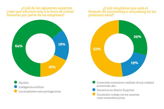 El 52% de los marketers cree que la cocreación de contenidos es el storytelling del futuro