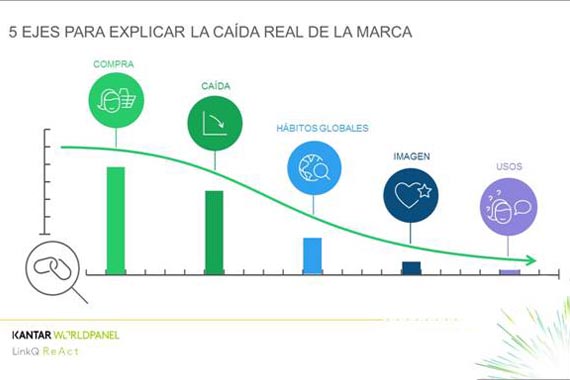 Un estudio apunta a entender por qué las marcas pierden volumen