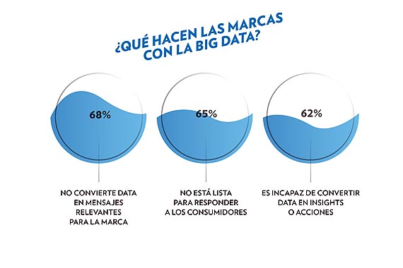 Nueve de cada diez ejecutivos consideran que la data es clave para tener éxito