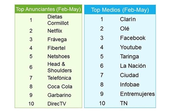 Clarín es el medio online preferido por los anunciantes