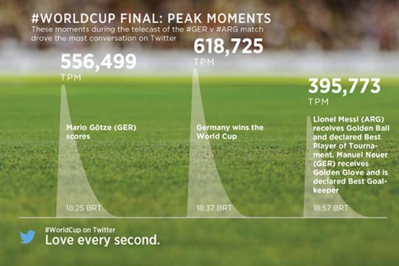 Facebook le ganó a Twitter la pulseada del Mundial