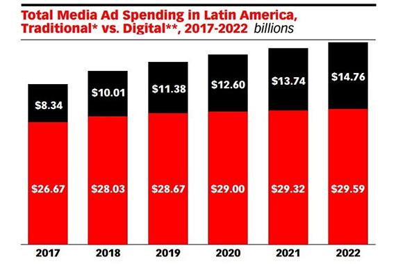 Impulsada por mobile, la inversión digital sigue creciendo