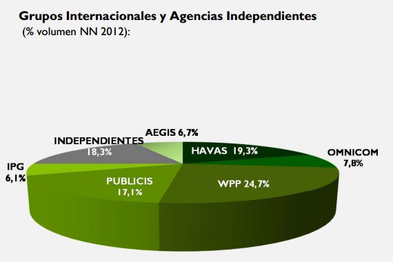 WPP obtuvo el mayor volumen de nuevos negocios en 2012