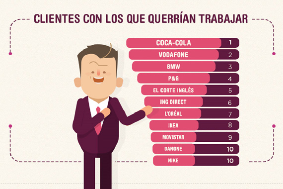 Las 10 mejores agencias de medios donde trabajar