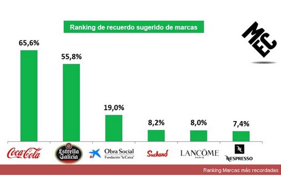 Coca-Cola es la marca más recordada de Las Campanadas