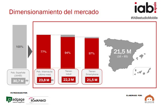Cuatro de cada diez españoles han hecho compras móviles