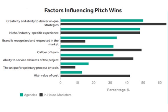 Pitches: Las agencias se concentran en la reputación, los clientes en los costos