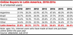 Los usuarios latinoamericanos, activos en internet, no tanto en e-commerce 