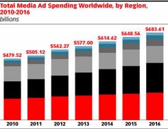 La inversión publicitaria de Latinoamérica alcanzaría los 51,33 mil millones de dólares en 2016