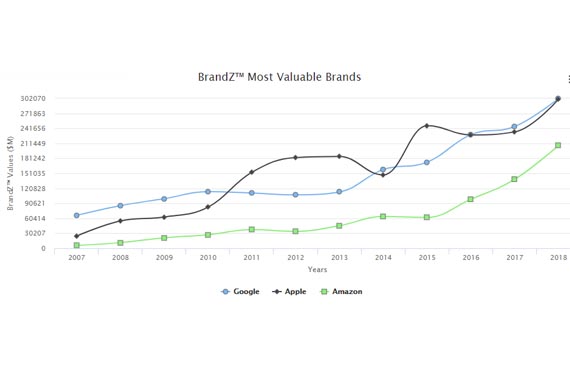 Google, Apple y Amazon lideran el ranking global de marcas