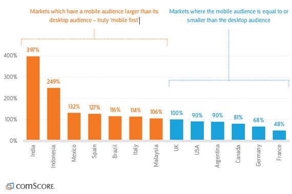 México, España y Brasil entre los países con más usuarios “mobile first” 