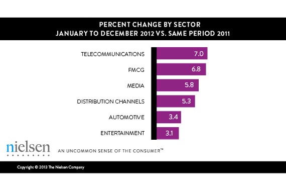 Telecomunicaciones y bienes de consumo dinamizaron la inversión publicitaria global en 2013