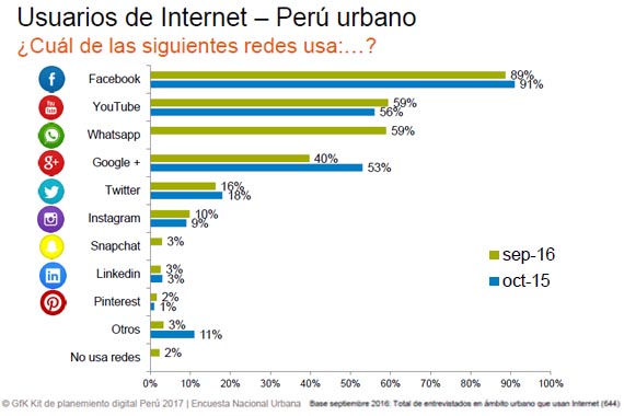 En 2016, la publicidad digital peruana facturó más de 80 millones de dólares