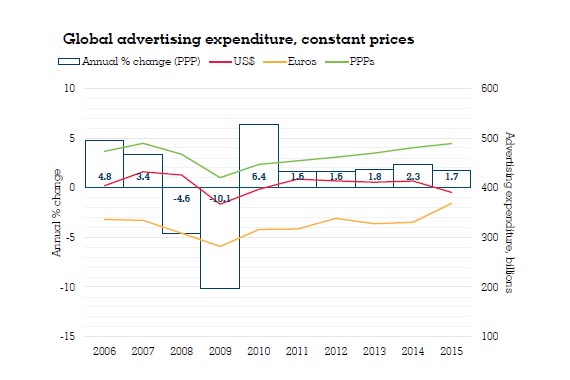 Argentina, Panamá, Guatemala y Uruguay, entre los países donde más crece la publicidad