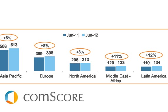 Latinoamérica es la región de más rápido crecimiento en internet