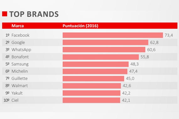 Facebook, Google y WhatsApp, las marcas de las que más hablan los mexicanos